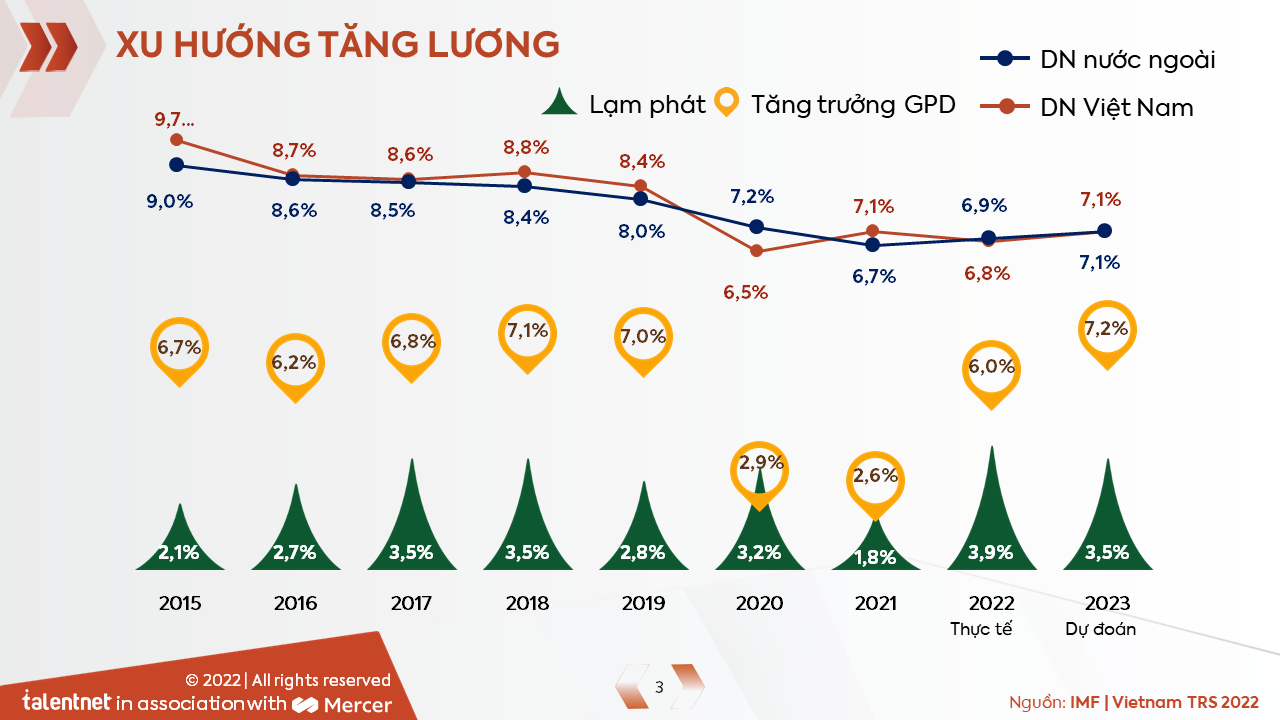 Ngân sách tăng lương của doanh nghiệp Việt giảm nhẹ