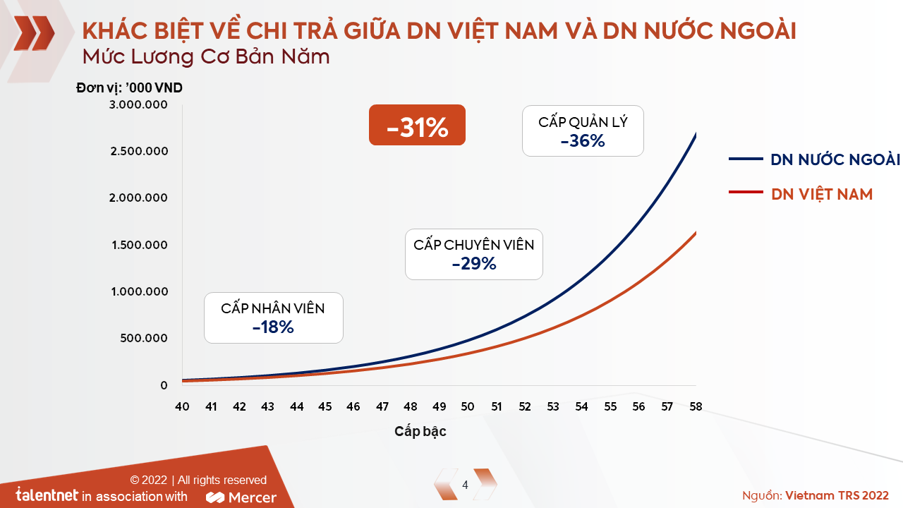 Doanh nghiệp Việt trả lương thấp hơn doanh nghiệp đa quốc gia 31%