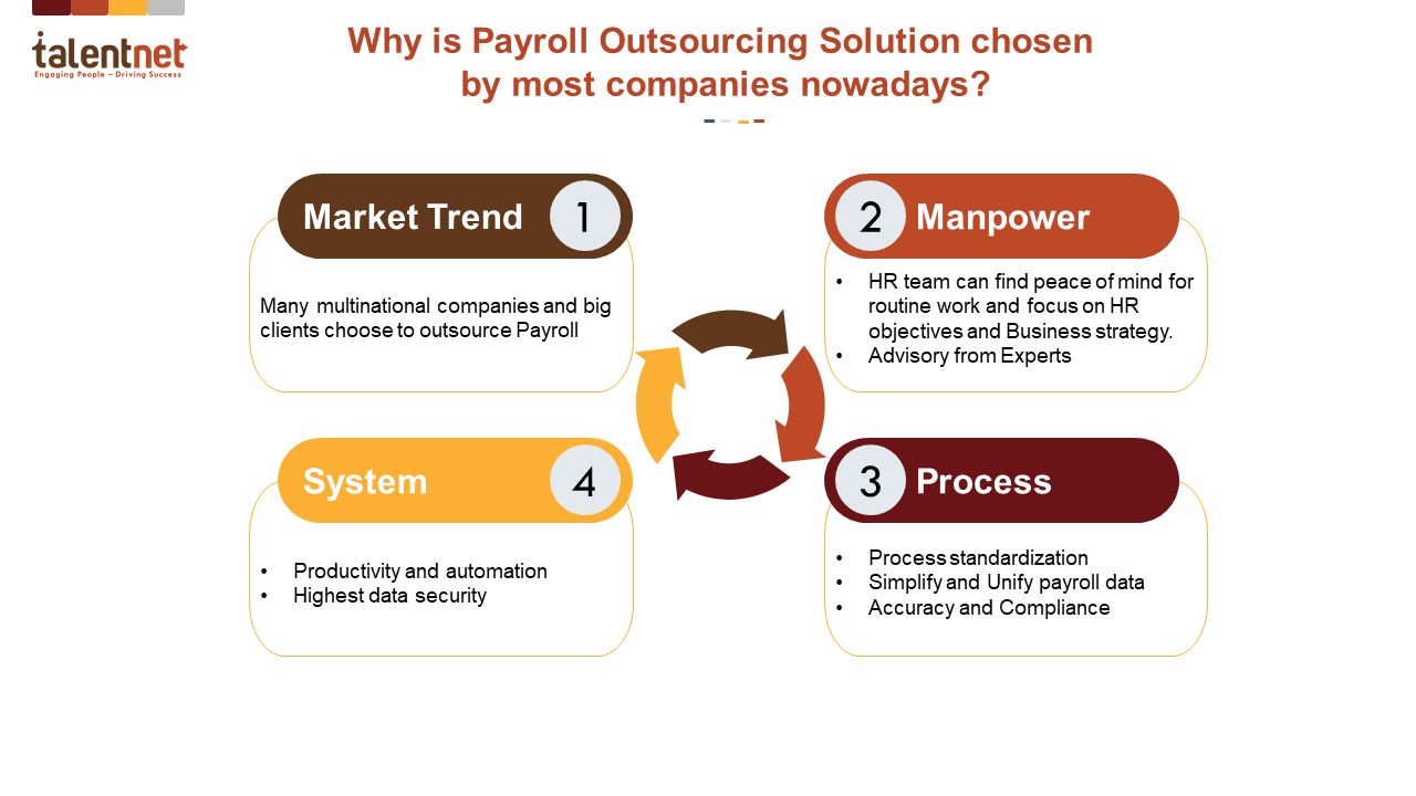 Why choose to outsource Payroll?