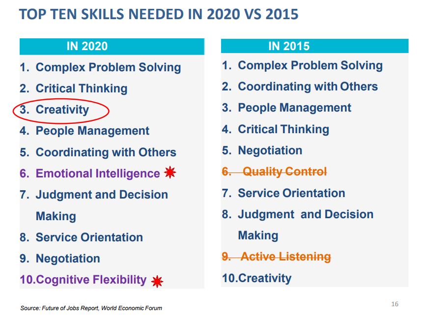 Top ten skill needed in 2020 vs 2015