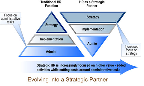 Evolving into a Strategic Partner
