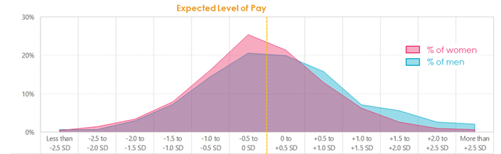 Percentage of Women and Men in Different Brackets of Pay Relative to Expectation and the Greater Representation of Men Among Those “Overpaid”: