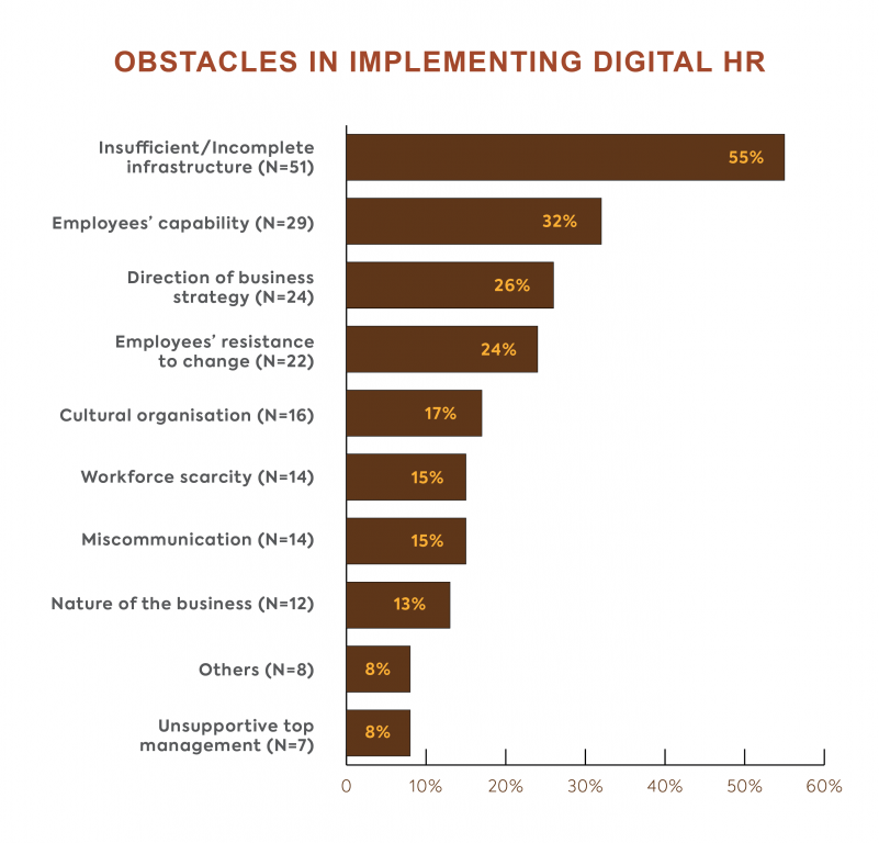 obstacles in implementing digital HR