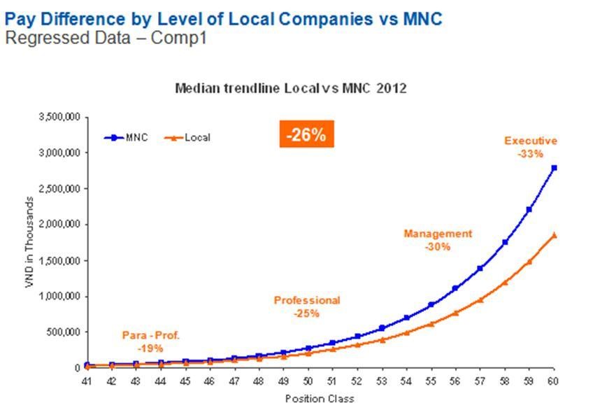 Pay diffirence by level of local Compaines vs MNC