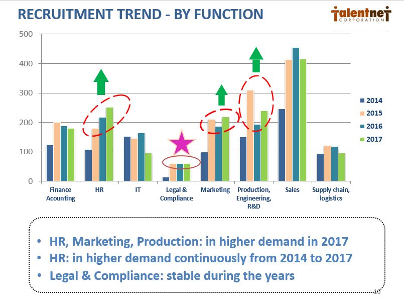 recruitment trend - by function