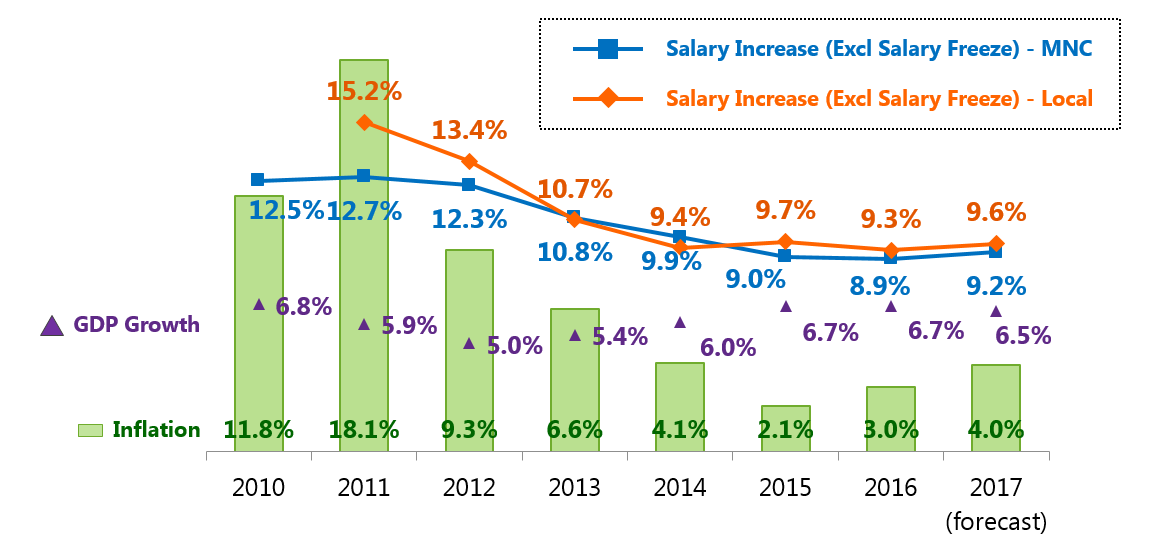 Salary Increase Trend in Relation to Inflation and GDP Growth