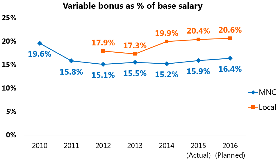 variable bonus as % of base salary