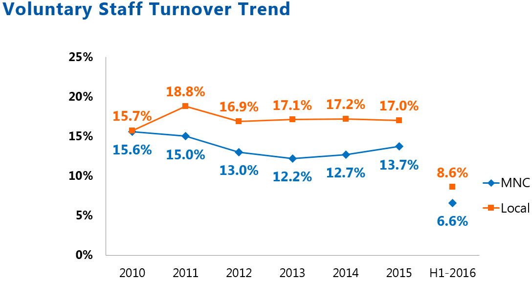 voluntary staff turnover trend